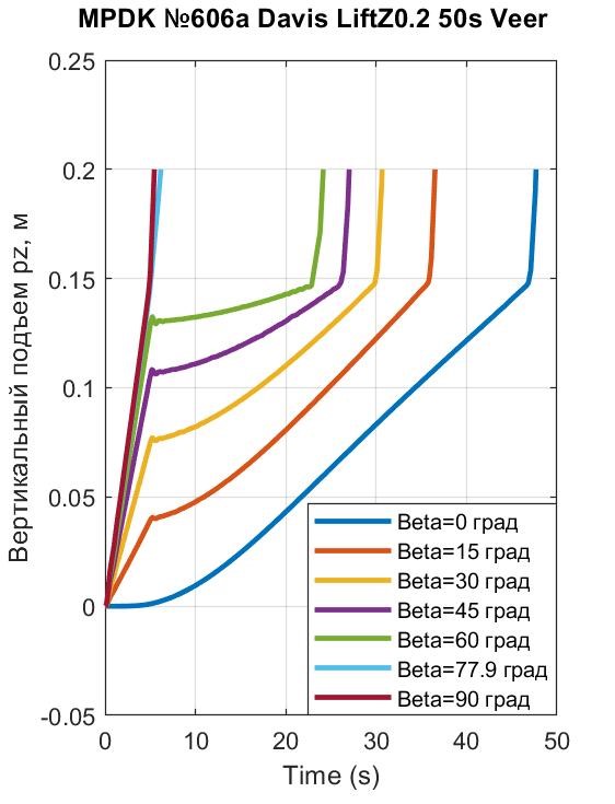 Начальные эпизоды развития лифта во времени до высоты pz = 0,2 м у Davis