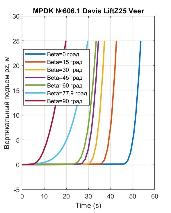 Реализация лифта во времени до высоты Hlf3 = 25 м у Davis