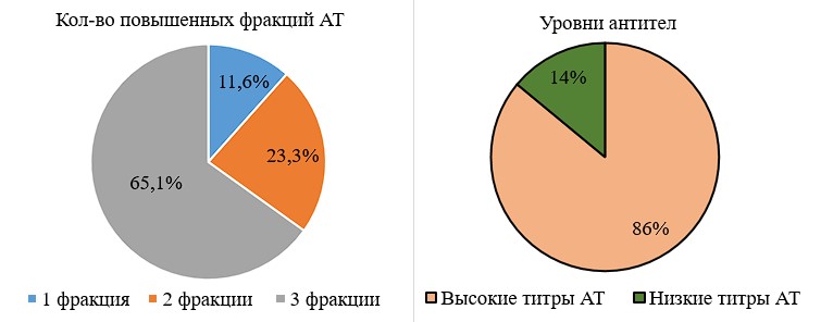 Уровни антител и распределение по количеству единовременно повышенных фракций АТ