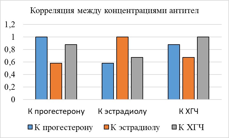 Линейная корреляция (r) между фракциями АТ