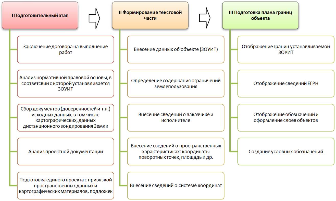 Технологические этапы проведения работ