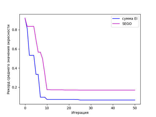 Результаты сравнения работы адаптивного алгоритм с модифицированным критерием EI c SEGO