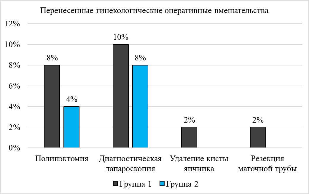 Перенесенные гинекологические оперативные вмешательства