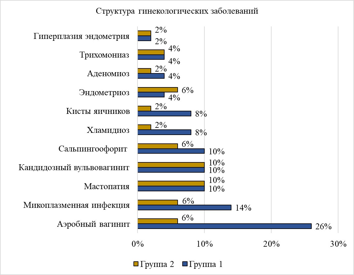 Структура гинекологических заболеваний