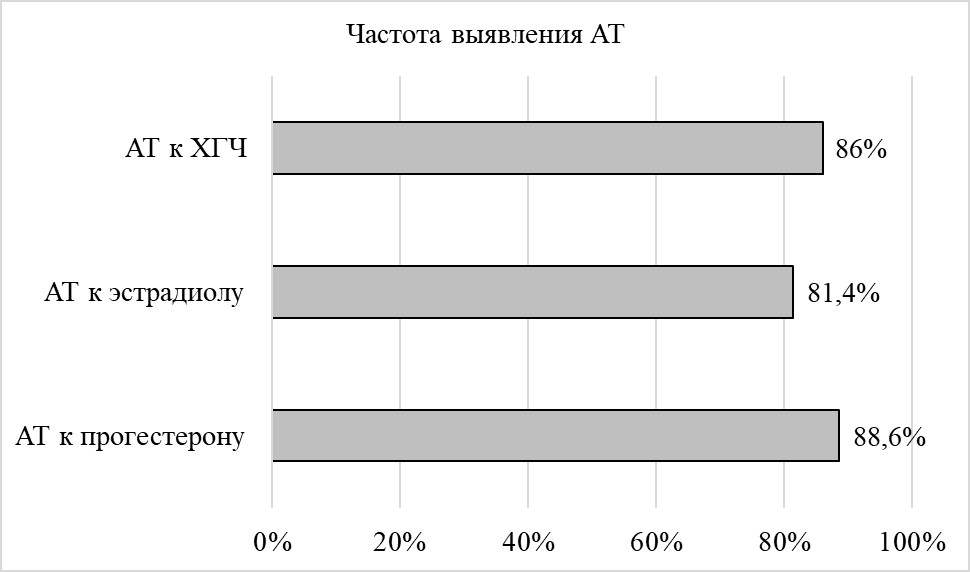 Частота выявления АТ