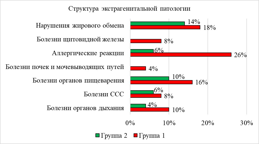 Структура экстрагенитальной патологии