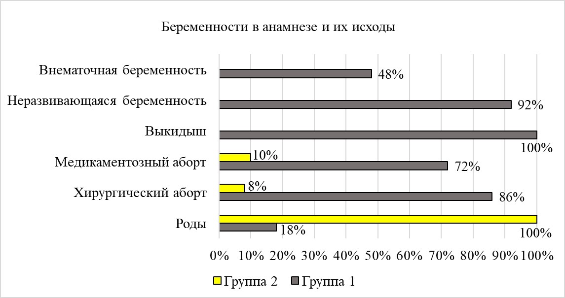 Беременности в анамнезе и их исходы