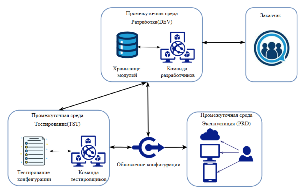 Архитектура процесса разработки, тестирования, поставки и обновления прикладных решений ИС 1С:ERP