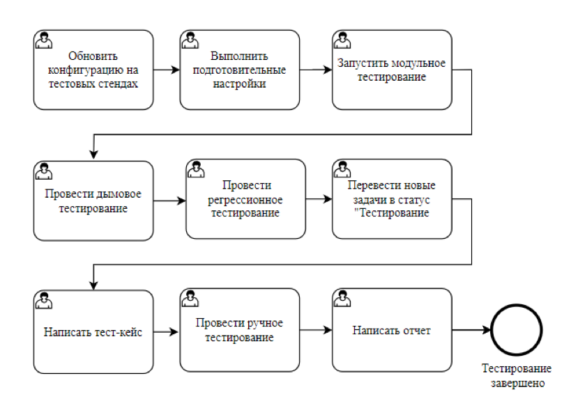 Процесс ручного тестирования конфигураций ПП ИС 1С:ERP