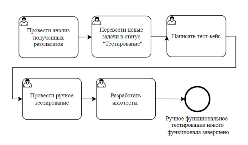 Этапы выполнения процесса автоматизированного тестирования конфигураций ИС 1С:ERP