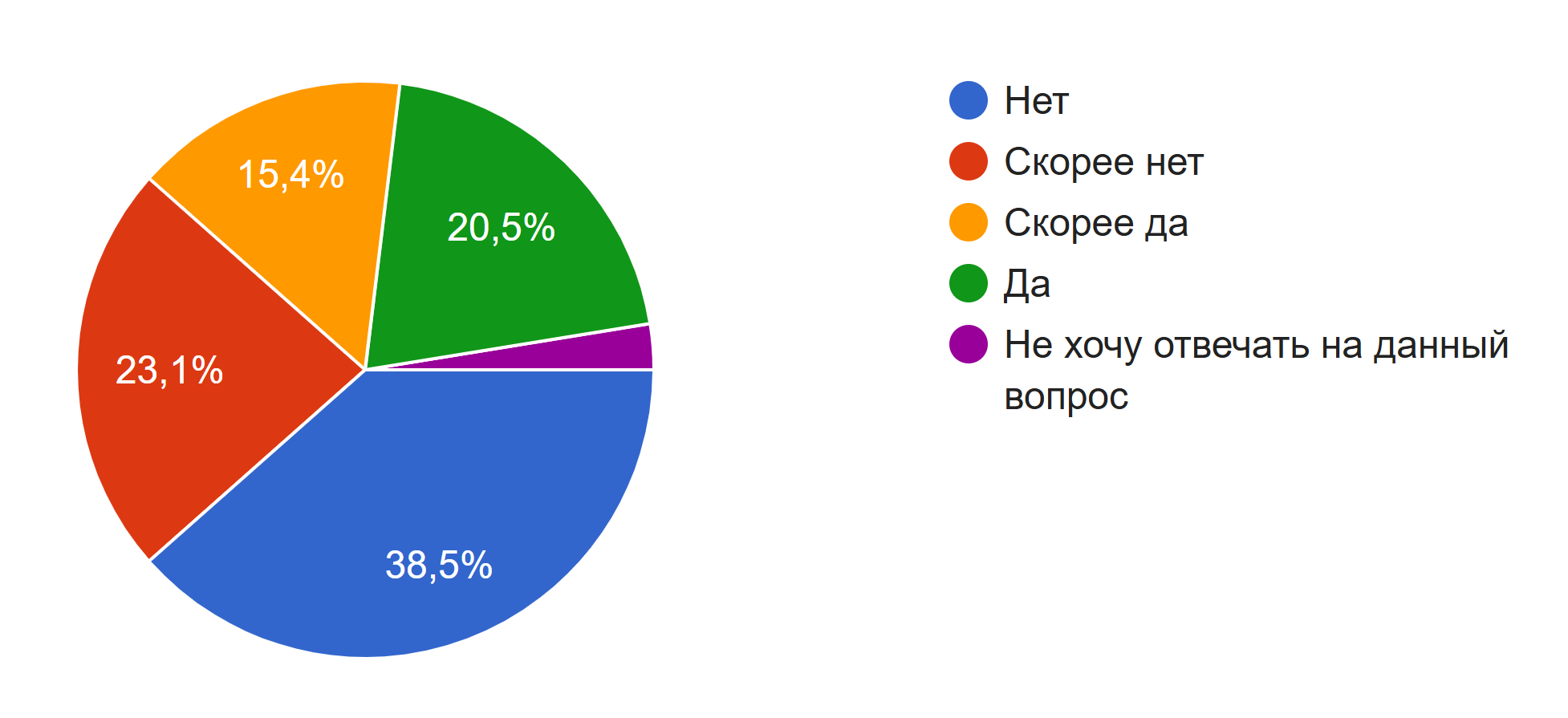 Ответ на вопрос «Склонны ли вы к депрессивным состояниям?»