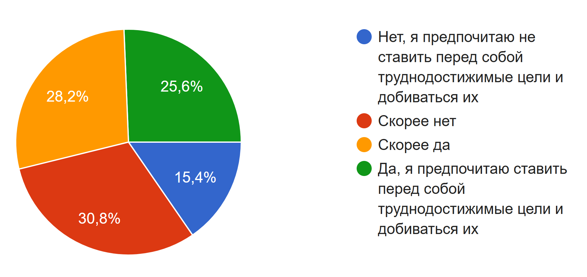 Ответ на вопрос «Я предпочитаю ставить перед собой труднодостижимые цели и добиваться их»