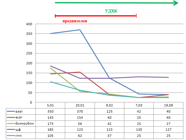 Динамика биохимических показателей больной П. на фоне лечения