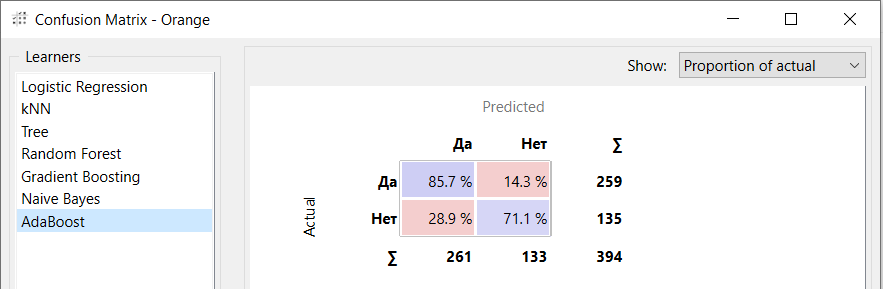 Матрица ошибок модели Адабуст