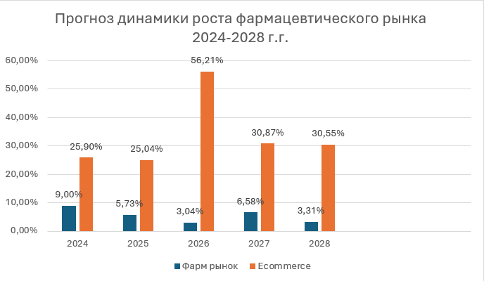 Прогноз роста фармацевтического рынка РФ в процентном выражении