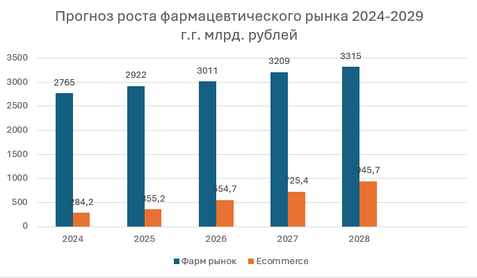 Прогноз роста фармацевтического рынка РФ