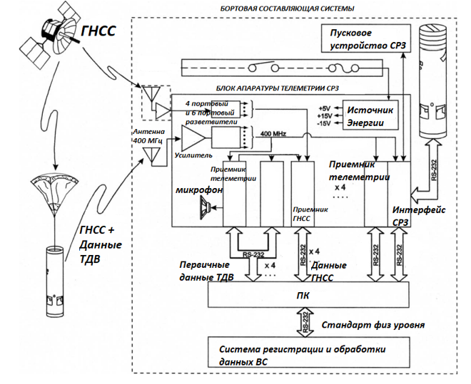 Концептуальная схема функционирования бортовой составляющей системы зондирования атмосферы