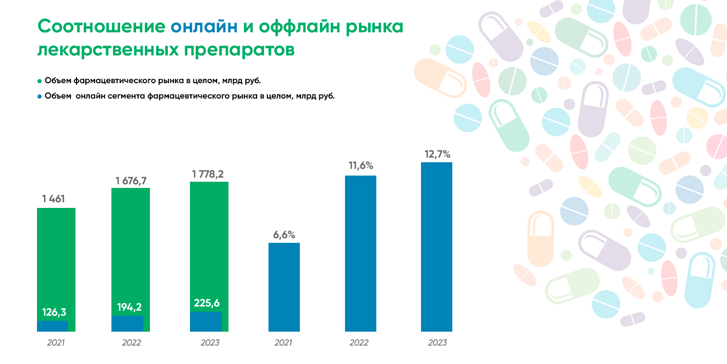 Соотношение он-лайн и офф-лайн рынка лекарственных препаратов