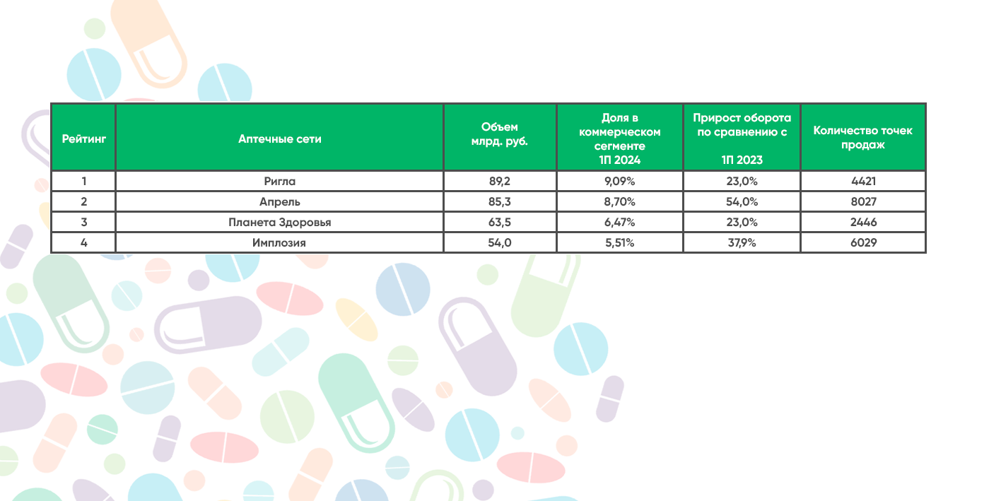 Рейтинг аптечных сетей РФ