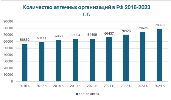 Количество аптечных организаций в РФ