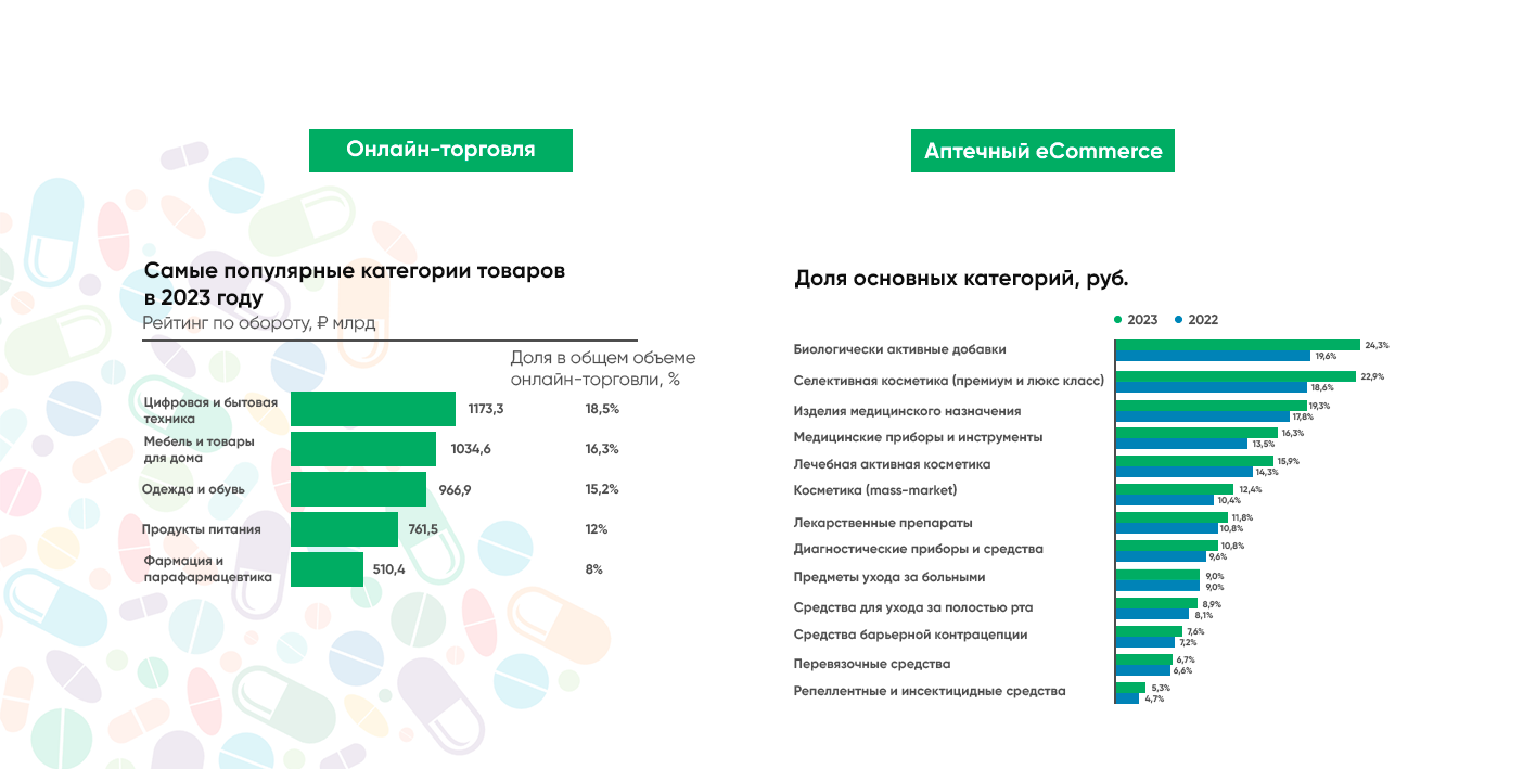 Категорийность экосистем и основные категории в Фармацевтическом E-commerce