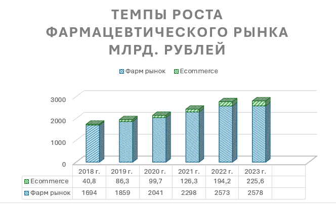 Темпы роста Фармацевтического рынка