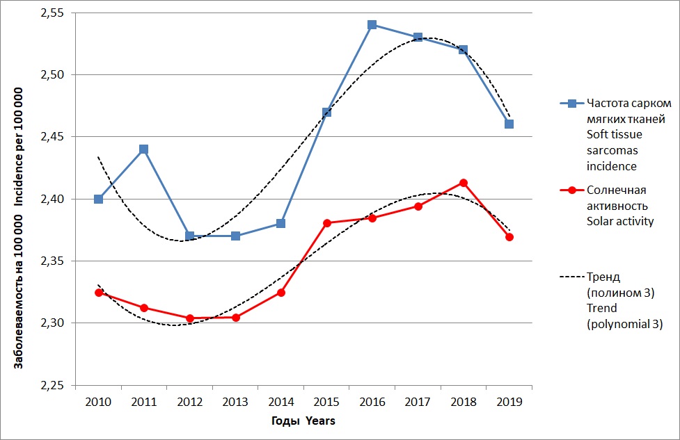 Сравнительная динамика активности Солнца (Числа Вольфа х 10-3 +2,3; лаг 3) и заболеваемости СМТ в России в 2010-2019 гг.