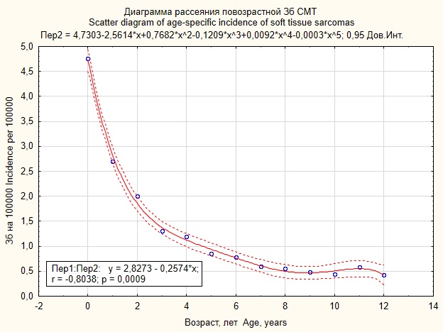 Диаграмма рассеяния повозрастной заболеваемости (Зб) СМТ, 0-12 лет