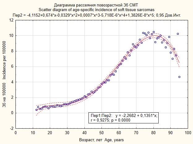 Диаграмма рассеяния повозрастной заболеваемости (Зб) СМТ, 12-95 лет