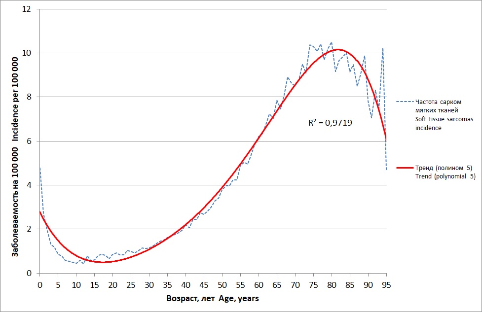 Повозрастная заболеваемость СМТ в России в 2010-2019 гг.