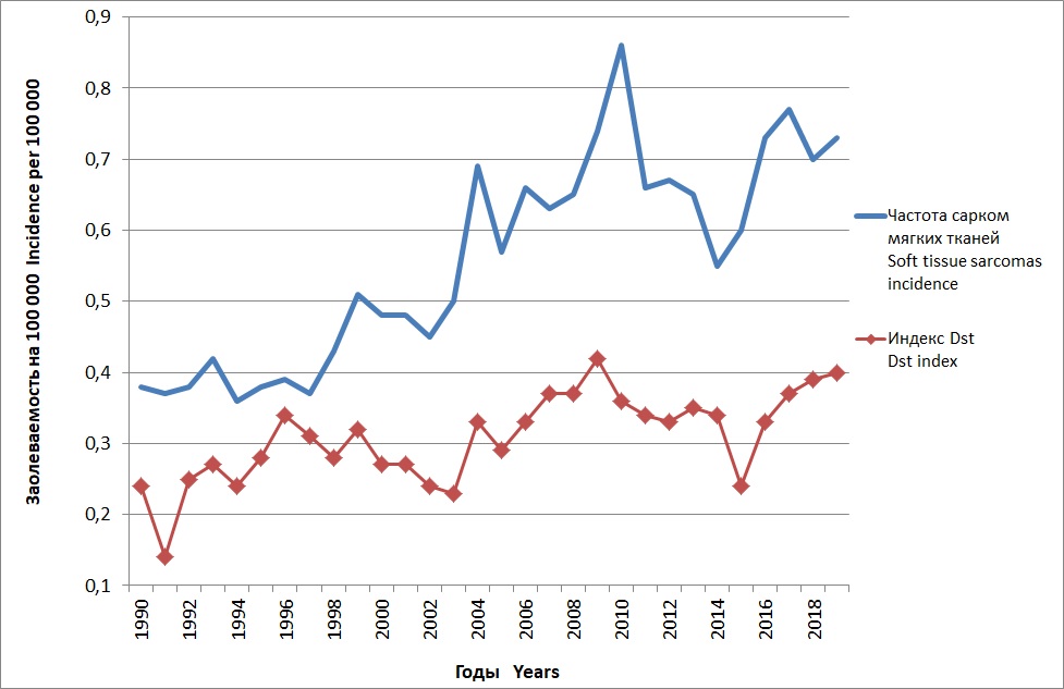 Сравнительная динамика индекса Dst (индекс Dst х 10-2 +0,45; лаг 0) и заболеваемости СМТ в России