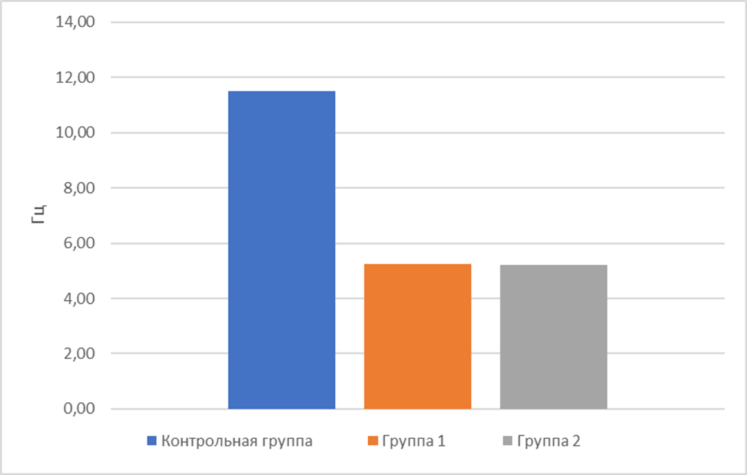 Среднее значение локального МЦК (частота биения ресничек) в группах больных ВР и АР по сравнению с нормативными значениями контрольной группы