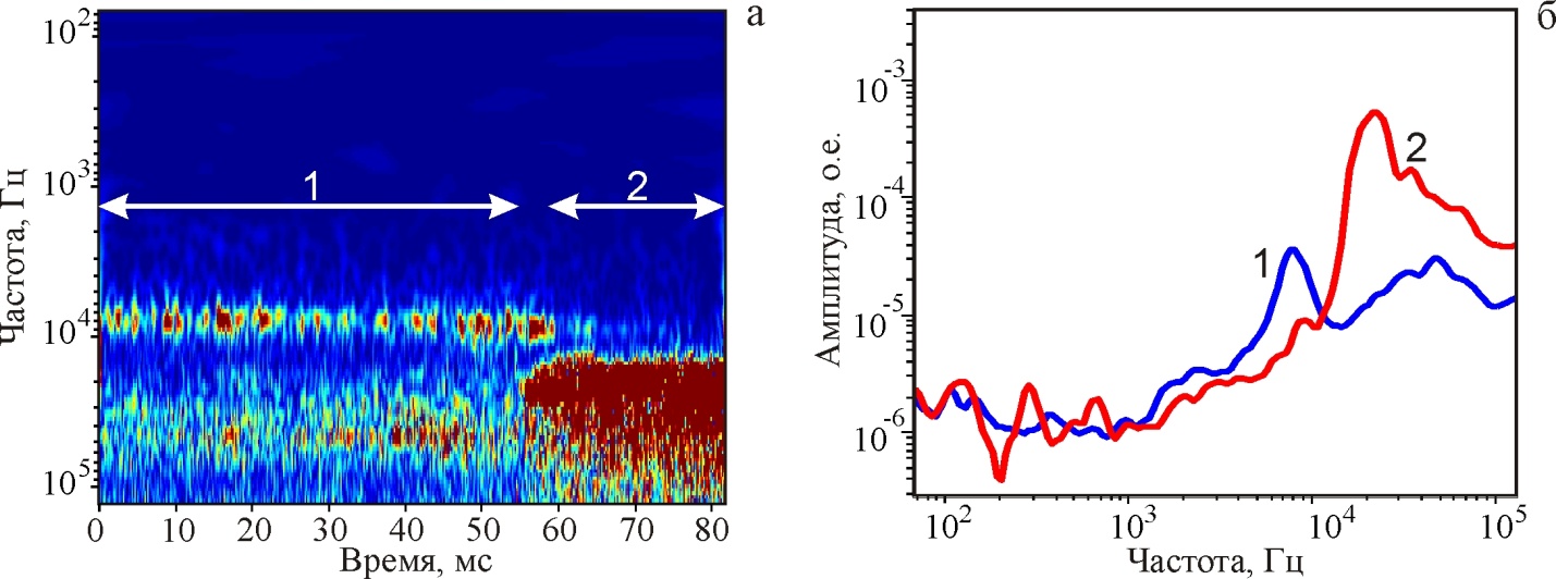 Спектральные характеристики акустического сигнала, генерируемого вблизи разогретого лазерным излучением (λ=0,97 мкм, Р=25 Вт) «черненного» торца лазерного волокна, погруженного в гель: а - вейвлетограмма акустического сигнала; б - обобщенные спектры для различных участков вейвлетограммы