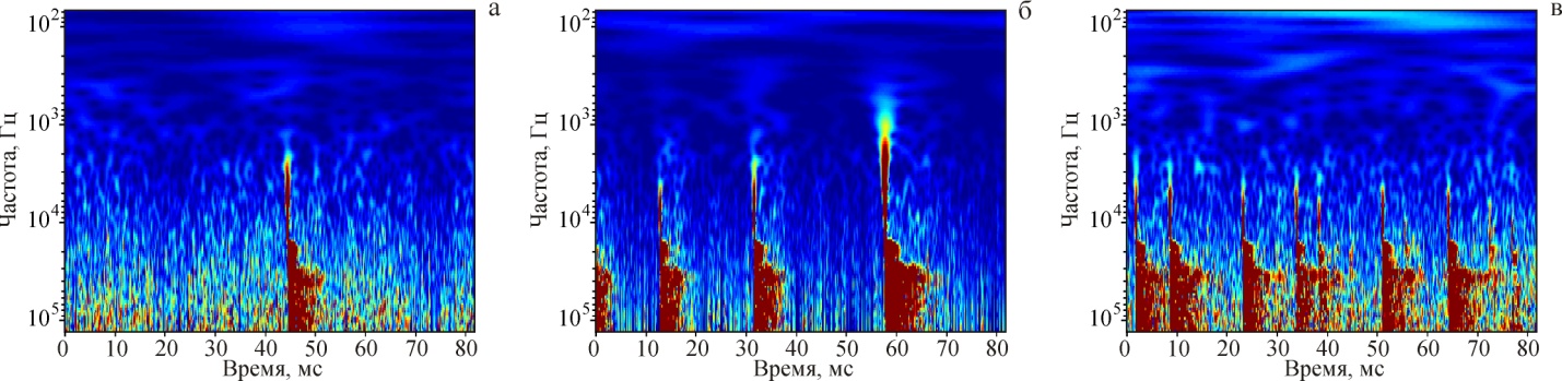Вейвлетограммы фрагментов акустического сигнала, генерируемого вблизи торца лазерного волокна, погруженного в гель, при воздействии лазерного излучения с λ=1,94 мкм для различных мощностей лазерного излучения:а - 1 Вт; б - 2 Вт; в - 3 Вт