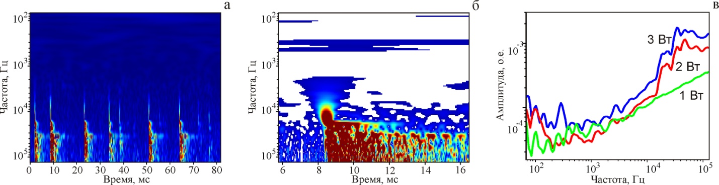 Спектральные характеристики фрагментов акустического сигнала, генерируемого вблизи торца лазерного волокна, погруженного в гель, при воздействии лазерного излучения λ=1,94 мкм: а - вейвлетограмма фрагмента сигнала с серией импульсов. Р=3 Вт; б - подробный участок вейвлетограммы (а) с первым импульсом; в - обобщенные спектры для различных мощностей лазерного излучения