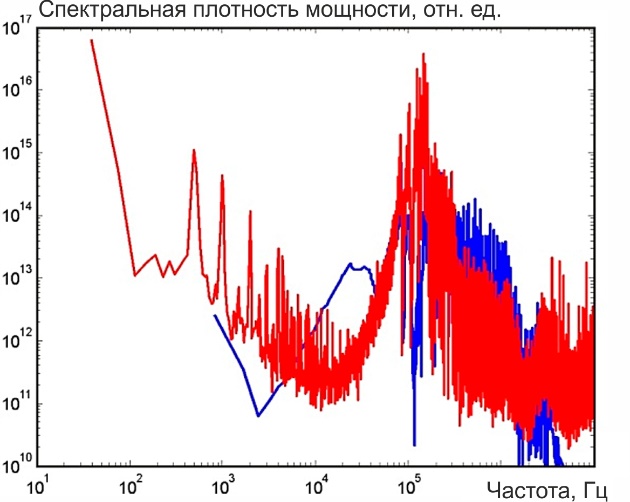 Спектры акустических сигналов, генерируемых вблизи черненого (синяя кривая) и не черненого (красная кривая) торца лазерного волокна в воде: синяя кривая - λ=0,97 мкм, Р=23 Вт; красная кривая - λ=1,94 мкм, Р=3 Вт