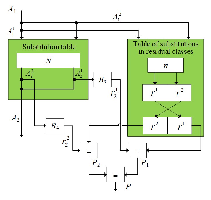 Control scheme for the substitution operation