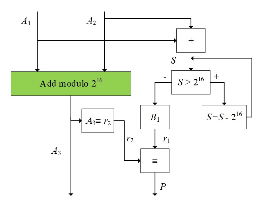 Control of the position of binary numbers modulo 2^16