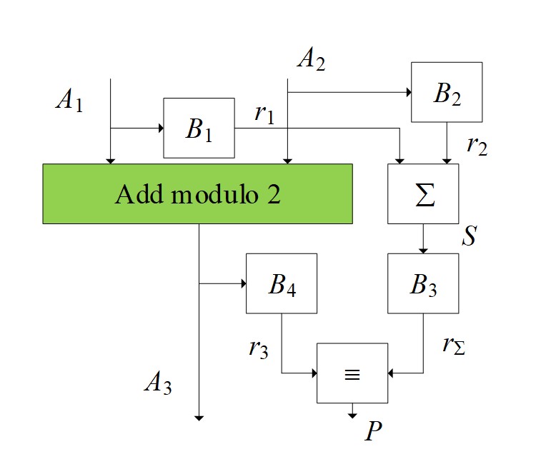 Control of the value of binary numbers modulo 2