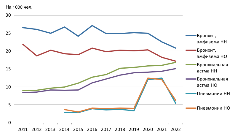 Динамика распространенности отдельных нозологий класса болезней органов дыхания (БОД) среди всего населения г. Нижнего Новгорода (НН) и Нижегородской области (НО)