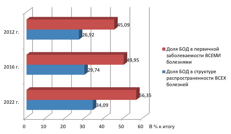 Динамика доли класса болезней органов дыхания (БОД) в структуре заболеваемости по обращаемости всего населения Нижегородской области