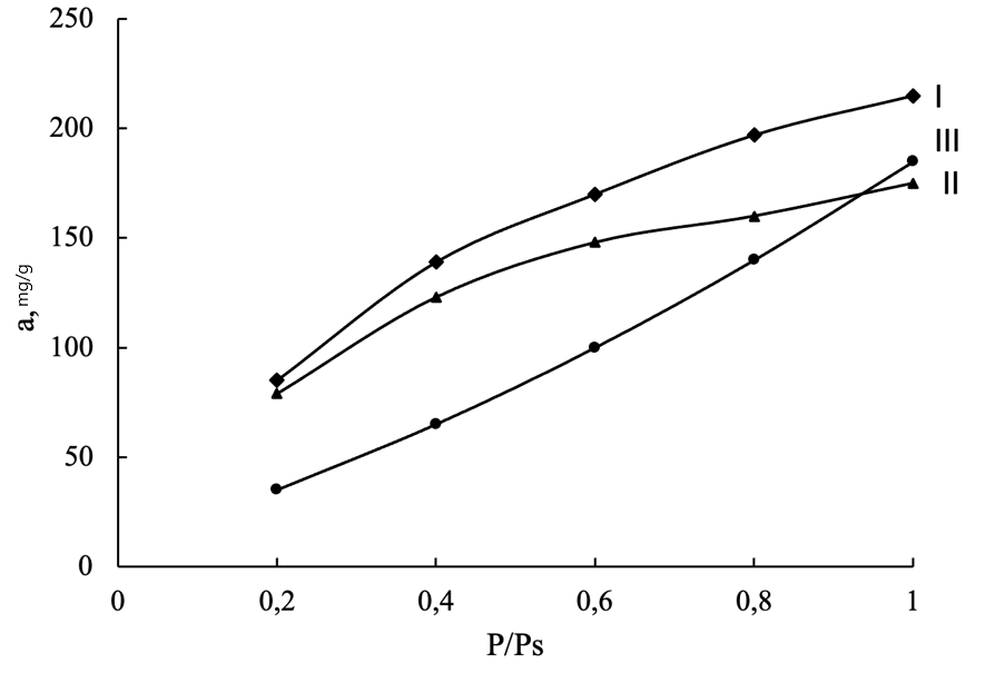 Adsorption equilibrium of n-butanol on the compared active carbons: I - CS; II - MNS; III - Ps