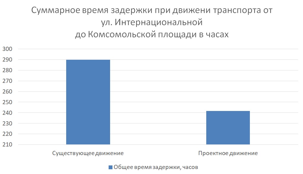  Изменение времени задержи при двух схемах движения