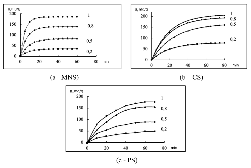 Kinetics of adsorption at 20 °C of n-butanol vapors from their AVM by samples of used activated carbons (specific consumption of AVM is 2.5 l/(cm2·min), the size of adsorbent grains is 3.0–5.0 mm, the numbers of the curves are the values of p/ps: а - MNS; b – СS; c - PS