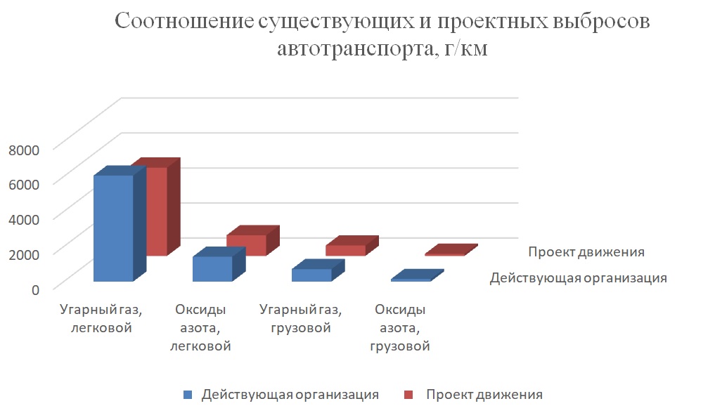 Соотношение количества образующихся загрязняющих веществ при двух альтернативных схемах движения