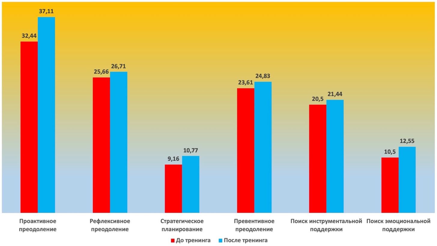 Динамика показателей проактивного поведения по методике «Проактивное совладающее поведение» в результате тренинга