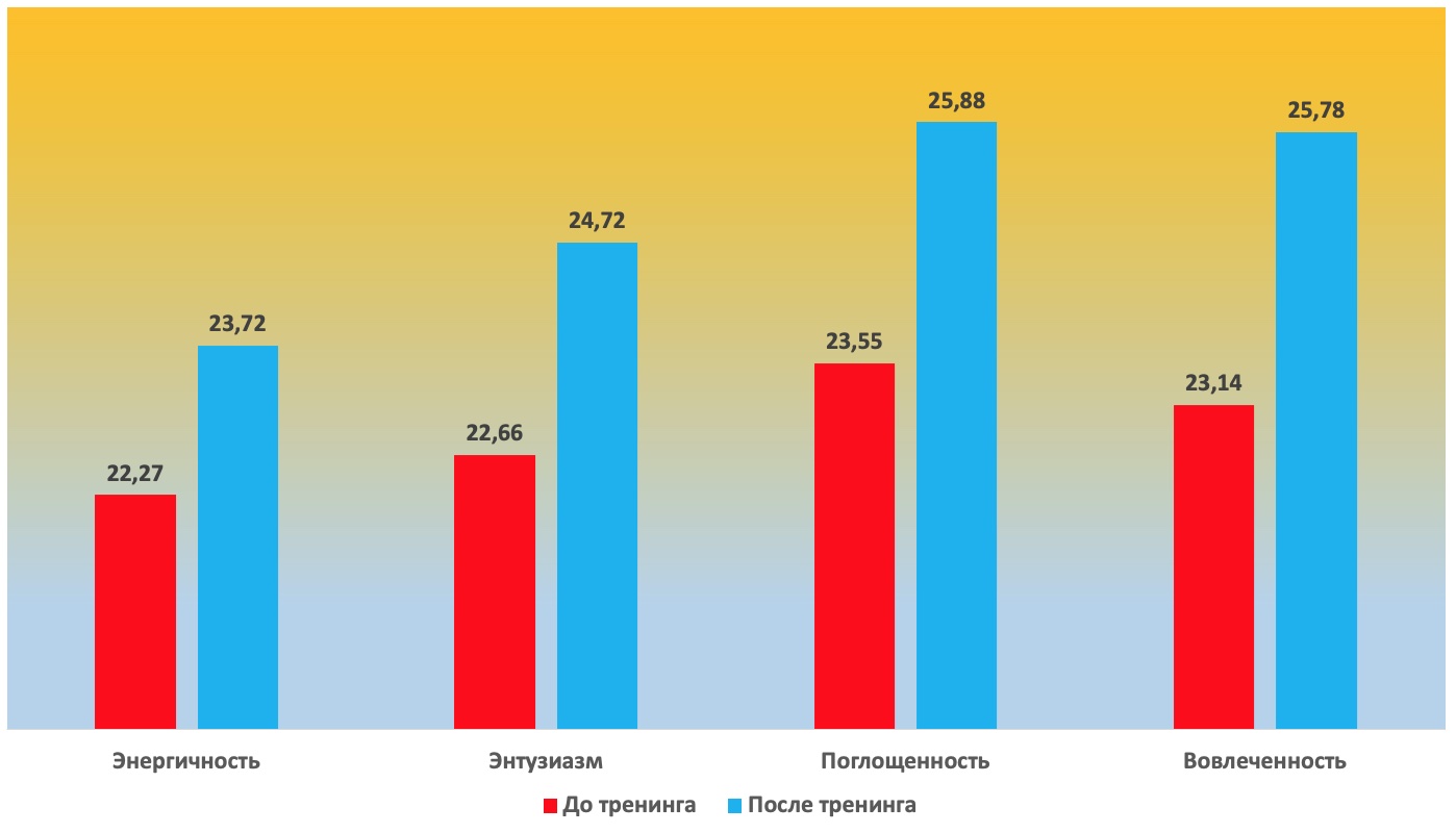 Динамика показателей вовлеченности по «Утрехтской шкале» в результате тренинга