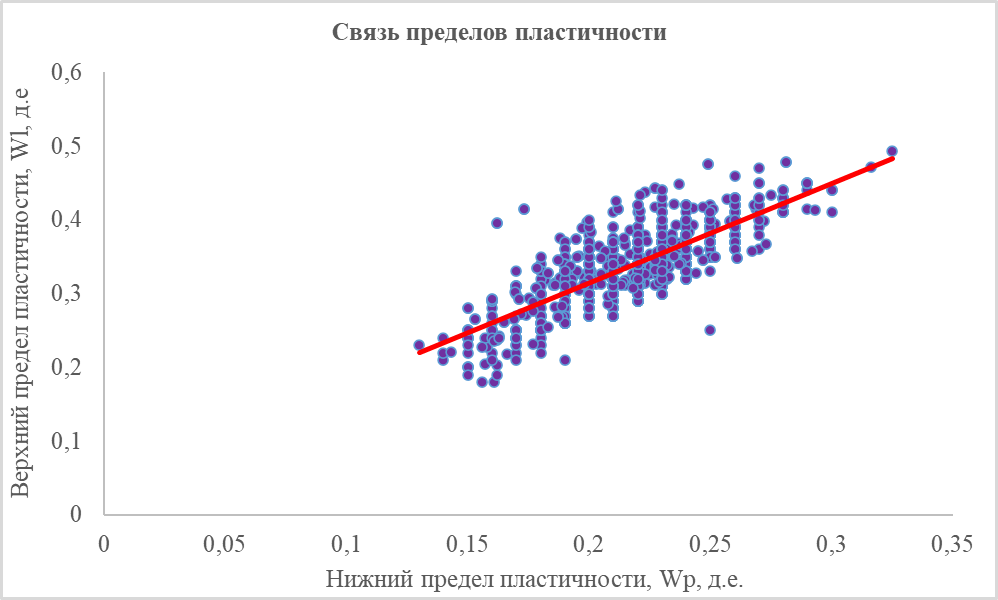 Взаимосвязь верхнего и нижнего пределов пластичности