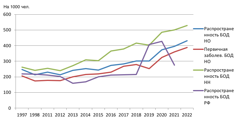 Динамика заболеваемости всего населения болезнями органов дыхания (БОД) в г. Нижнем Новгороде (НН) и Нижегородской области (НО)
