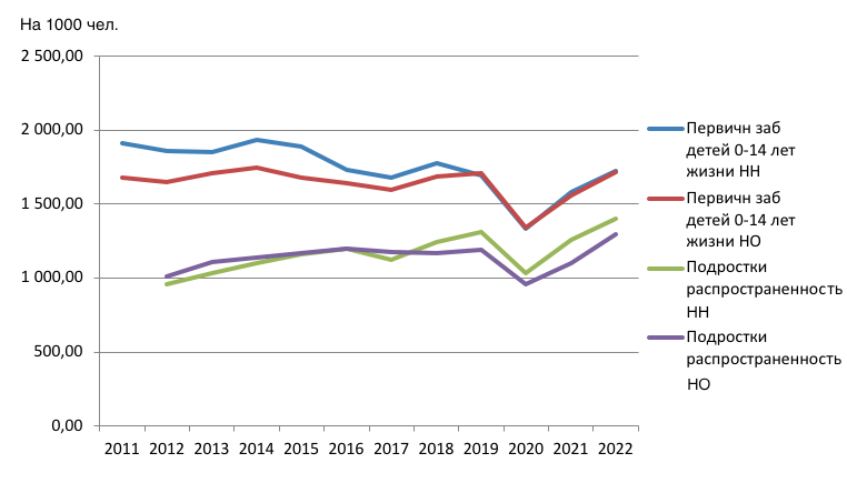 Динамика повозрастной заболеваемости детского населения по классу болезней органов дыхания в г. Нижнем Новгороде (НН) и Нижегородской области (НО)
